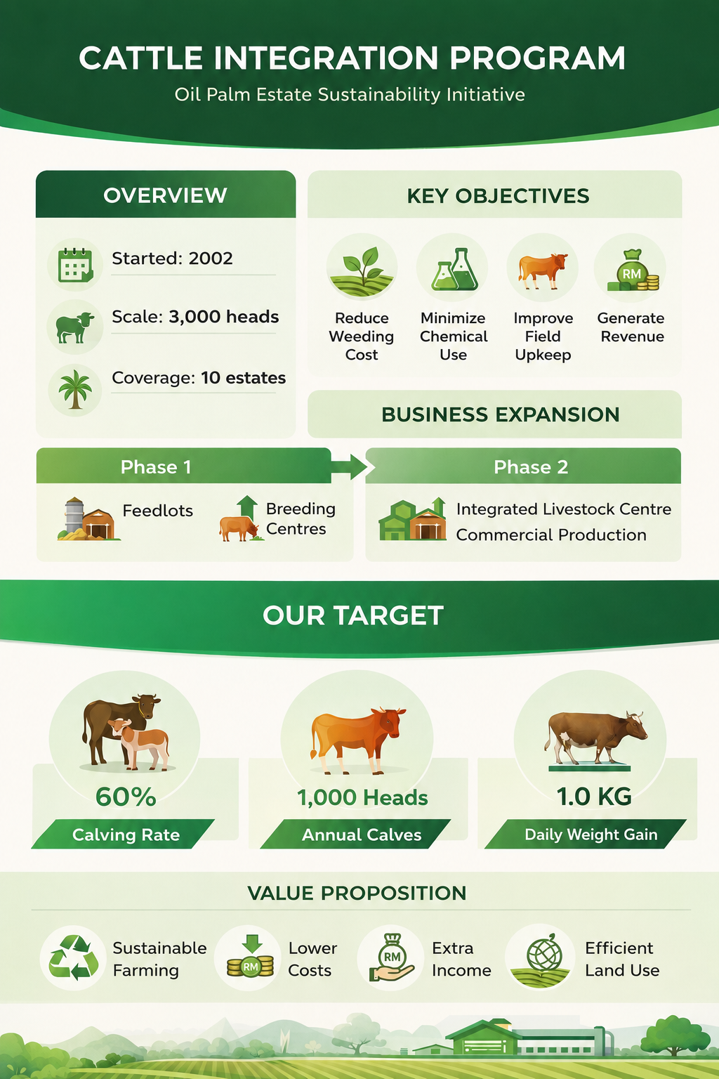 Cattle Integration Program Poster